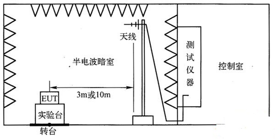 辐射骚扰测试