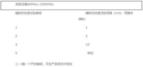 射频电磁场辐射抗扰度