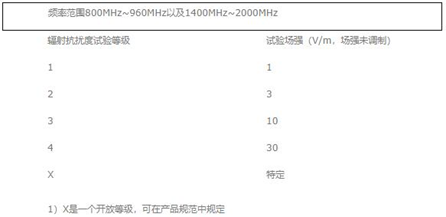 射频电磁场辐射抗扰度