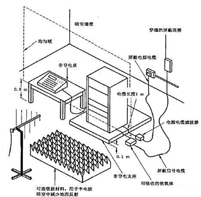 射频电磁场辐射抗扰度