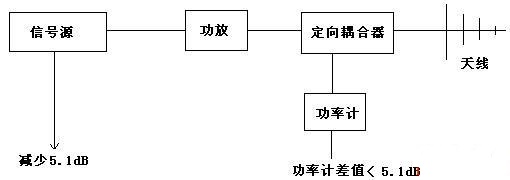 射频电磁场辐射抗扰度