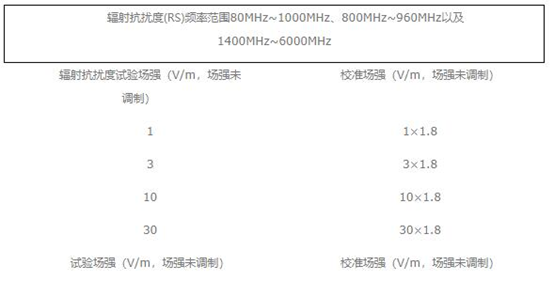 射频电磁场辐射抗扰度