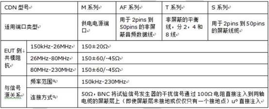 射频场感应的传导骚扰抗扰度