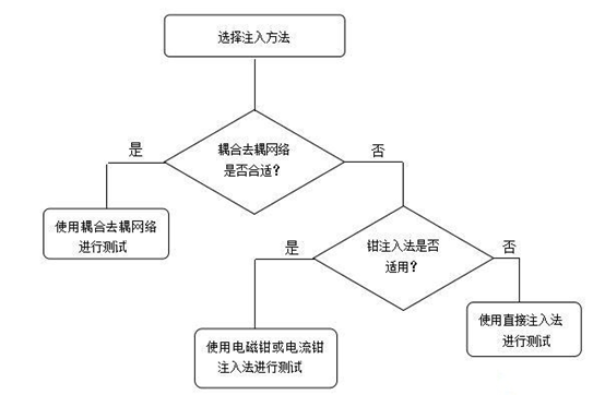 射频场感应的传导骚扰抗扰度