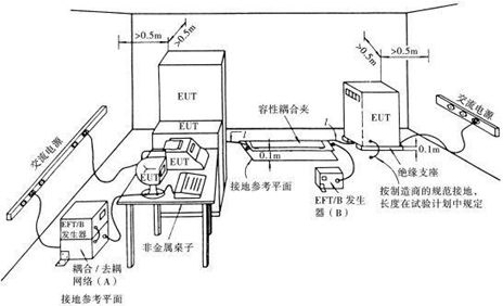 电快速瞬变脉冲群抗扰度测试