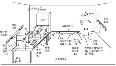 电快速瞬变脉冲群抗扰度测试