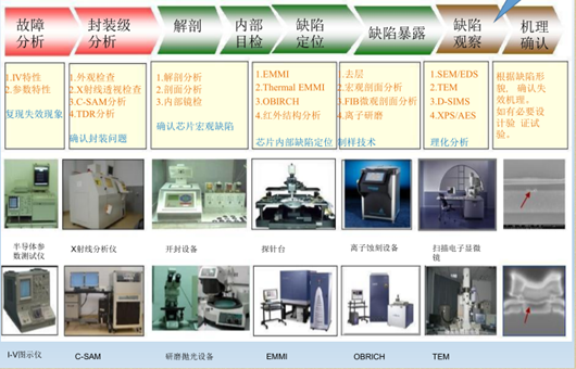 电子元器件失效分析