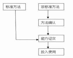 技术服务